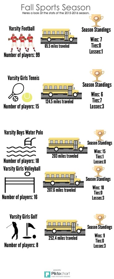 Fall Varsity Sports Stats