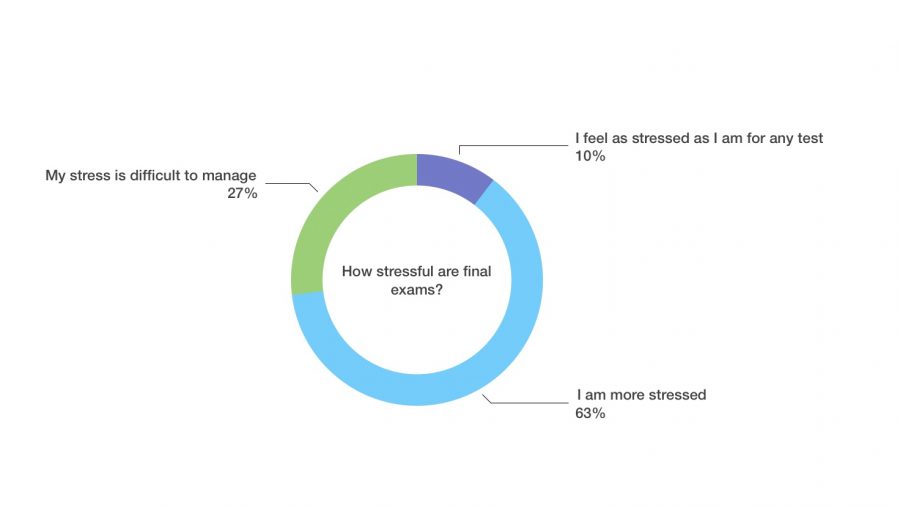 STRESS, TESTS, EXAMS, OH MY: For majority of students it seems that stress is kicked into high gear around this time of year. According to a poll sent out to the student body, it was discovered that 63% of students become more stressed during finals week. 
