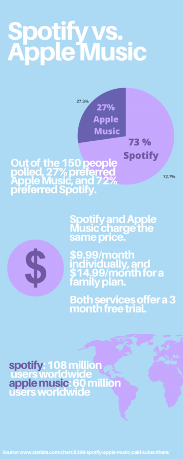 Spotify vs. Apple Music: streaming services offer unique music experiences