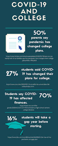 COVID 19 upends college plans for some students
