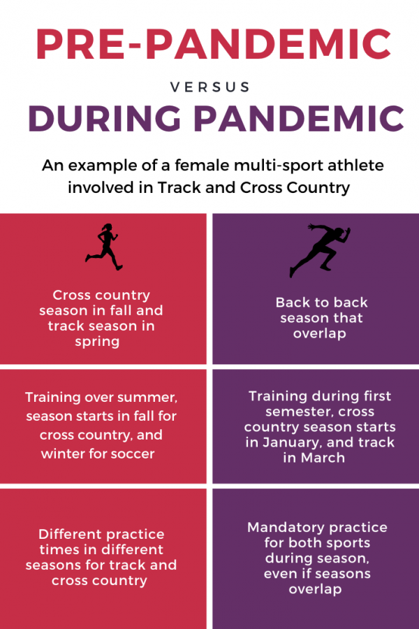 Multiple-sport athletes, like those who run both track and cross country, will have to find a way to balance their overlapping practice and competition schedules this year due to schedule changes as a result of the pandemic.