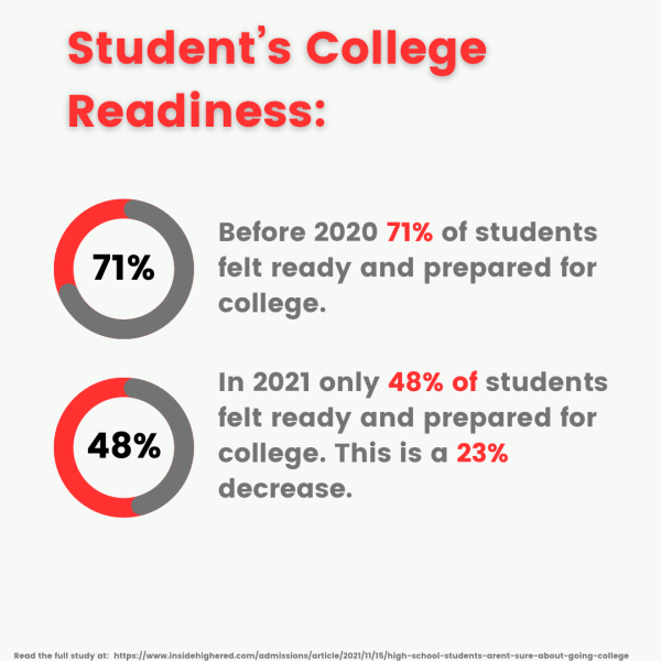 STUDENT READINESS FOR COLLEGE Many students are unsure and feel lost when applying to college. Procedures such as essay writing, scholarships, and tests like the SAT or ACT can be hard to navigate. Since 2020, there has been a 23% decrease in college readiness among students in high school. By turning to experienced seniors for help, perhaps younger students can gain guidance on how to be successful during application season. 

