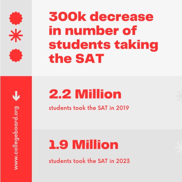 DECREASED STUDENT TESTING Since 2019, when the pandemic began, we have seen a 300k decrease in students who are taking the SAT. This could be due to the increase in the number of schools who no longer require standardized test scores. With more universities once again requiring test scores, we can infer there will be a jump in the number of students who take the SAT this year.
