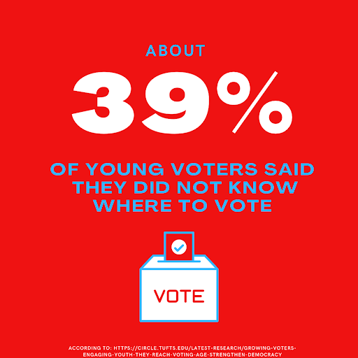 FIRST TIME VOTERS While most high school students are under the legal age to vote, there are many seniors that are able to vote in the upcoming election. The negative is that many of these students know little about political procedure, and have a number of steps to complete to be both informed and legally able to vote. Research and registration are a few of these key steps to vote in the November 2024 election. “I am excited to vote in this election as it will be my first time, but I will need to do research first to help me pick between the candidates,” senior Landen Gonzales said. 