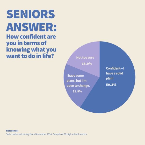 THE FUTURE AWAITS In November 2024, 32 random high school seniors were surveyed on how confident they felt in terms of their life’s plans. The fairly diverse responses with an emphasis on confident life plans show that many seniors have a general idea of what they want to do in life, but that there is also beauty in the uncertainty. Senior Katherine Ruiz is open to whatever life has in store for her and hopes that she finds joy and success with her goals. “Believe it or not, I don’t have my whole life outlined down to the little details,” Ruiz said. “I hope I don’t remain stagnant in my life and instead work towards a goal of mine, whatever that may be. All I hope for myself is that I’m happy and satisfied with what I have achieved.” Infographic by Charlotte de Leon.
