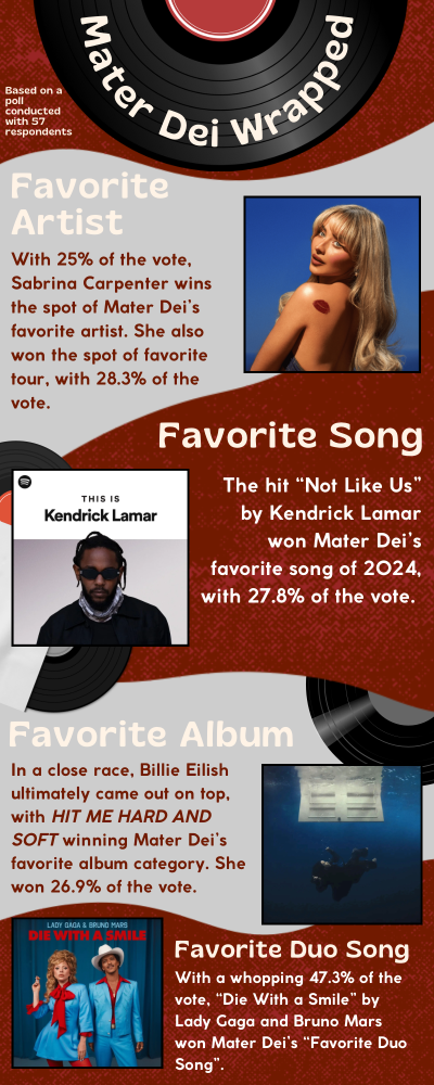 A YEAR IN REVIEW
Between Nov. and Dec. 2024, 57 respondents voted for their favorite songs, artists, and albums. Every category had multiple options, and each one faced tight competition as the artists Sabrina Carpenter, Kendrick Lamar, and Billie Eilish battled for the top spots. Students like senior Payton Bauer encourages others to check out other popular singers, if they haven’t already. “I would say [listen to Carpenter] if you're [wanting to] feel good about yourself,” Bauer said. “Or maybe you just want something to work out or dance to. [Her music is] really fun.” 
