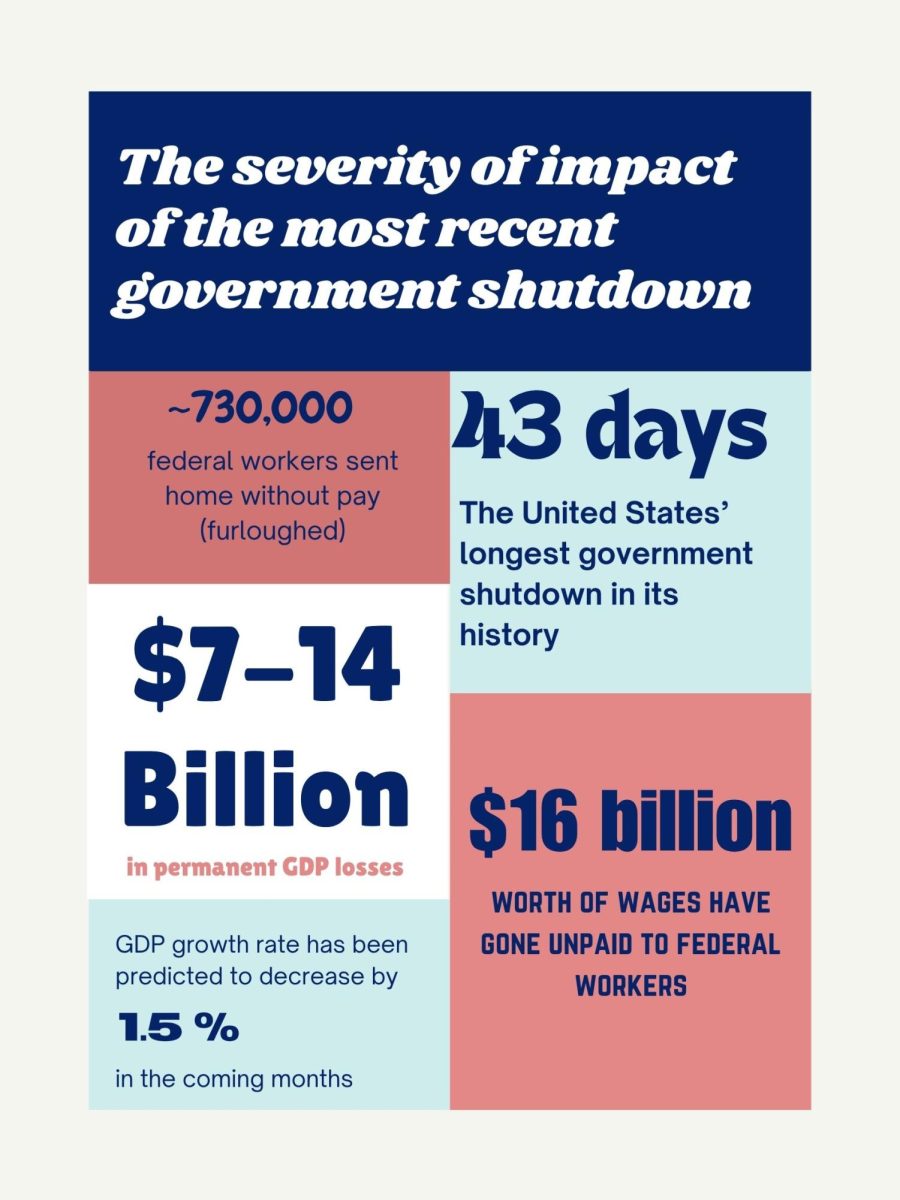 RIGHT OR WRONG Statistics show that the recent temporary government closure left a detrimental effect on the United States (cbsnews.com). This has affected millions of Americans including families of students at Mater Dei. A short term funding bill ended the shutdown, however the bill only ensures funding of the government through the start of 2026. Infographic by Kayla Hoffman.