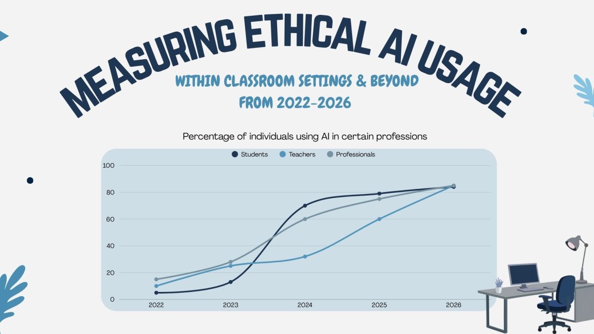WHAT'S ETHICAL? Throughout the last few years, business professionals, teachers, and students have increasingly adopted AI and large language models (LLM’s) to assist in assignments and daily tasks. With an average increase of over 65 percent in usage since 2022, many can’t help but wonder if the technology is being used in both a beneficial and ethical way. This technology has paved the way for increased efficiency, allowing users to prompt the system and receive a complete answer in just a few seconds but has often allowed for academic dishonesty within the classroom. This technology does not just facilitate cheating but has also been disrupting humanity’s critical thinking, problem solving, and active retention skills. “There is the cheating aspect of it,” Religious Studies Teacher Jarryd Lagado said. “The other problem is that it reduces our ability to think critically. When we become dependent on something else to think for us, then our society will start to decline and not be able to problem-solve on their own.”  